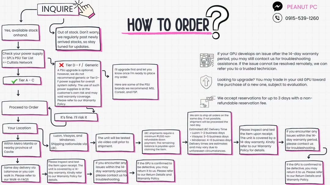 How to order — original Peanut PC infographic. A readable text version is provided on this page.